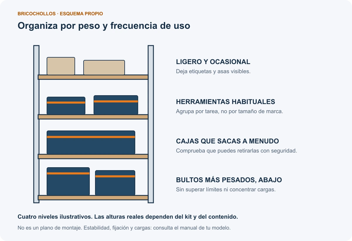 Esquema de cuatro baldas: objetos ligeros arriba, útiles habituales en la zona intermedia y cajas más pesadas abajo.