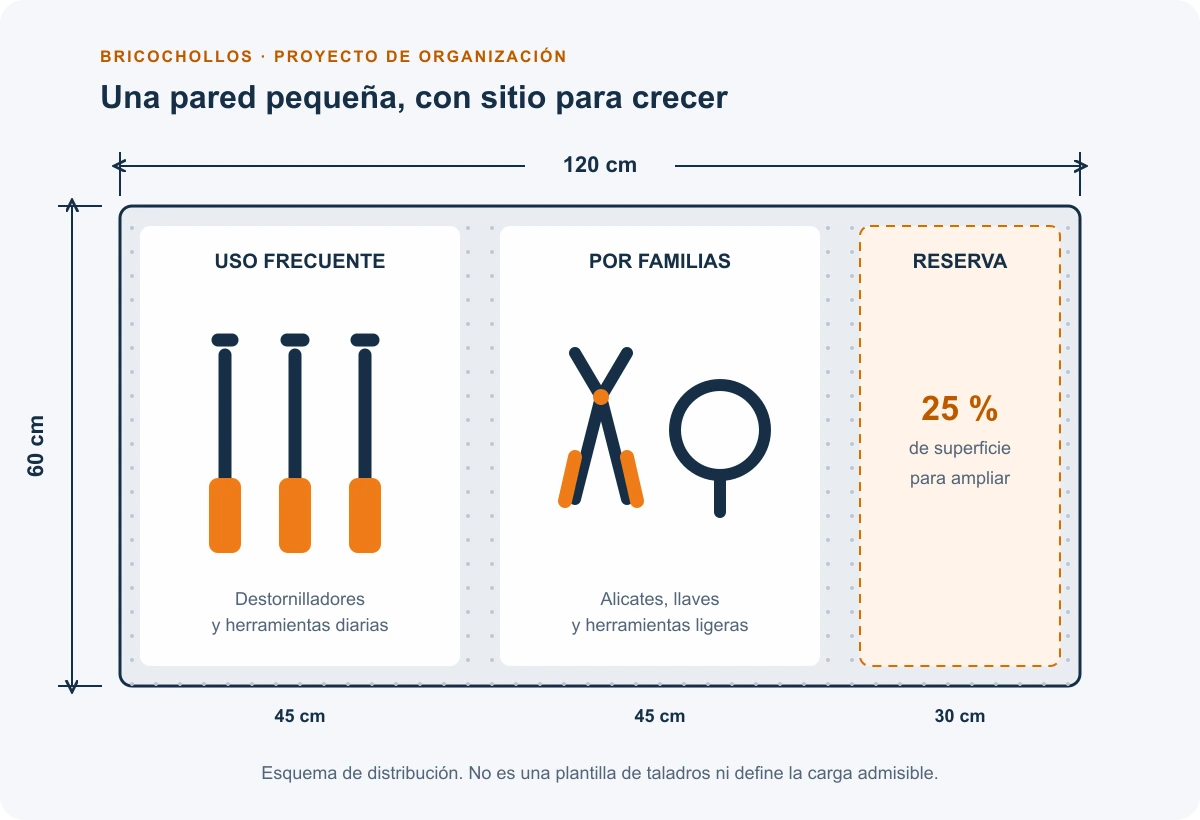 Esquema de un panel de 120 por 60 centímetros, con dos zonas de 45 centímetros para herramientas y una reserva de 30 centímetros.